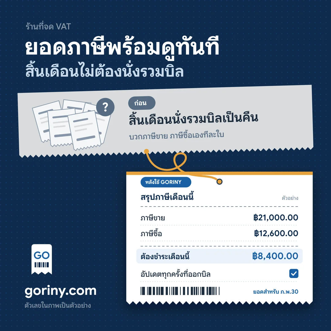 ก่อนใช้ต้องนั่งรวมบิลบวกภาษีขายภาษีซื้อเองทีละใบ หลังใช้ GORINY เห็นสรุปภาษีขาย ภาษีซื้อ และยอดที่ต้องชำระสำหรับ ภ.พ.30 ทันที ตัวเลขในภาพเป็นตัวอย่าง
