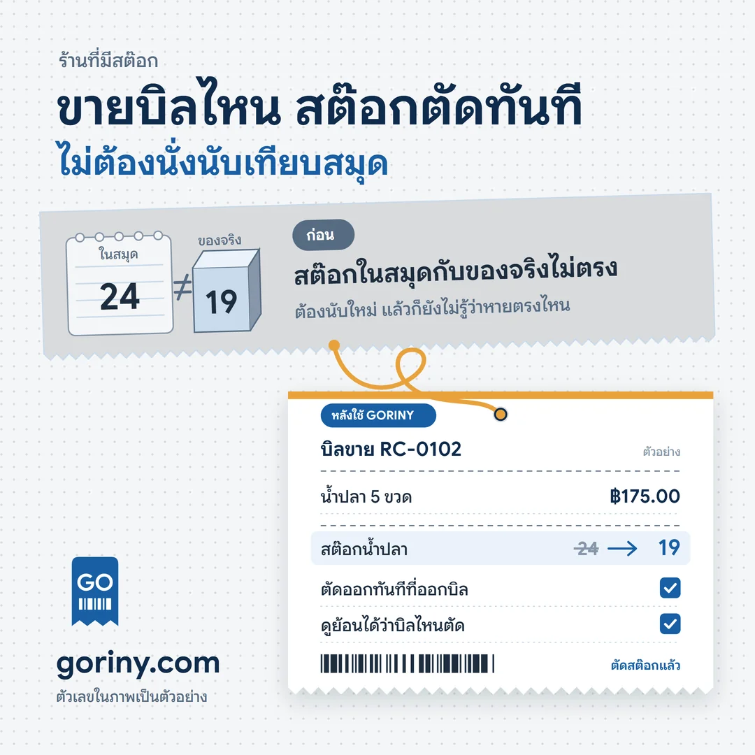 ก่อนใช้สต๊อกในสมุดกับของจริงไม่ตรงกัน หลังใช้ GORINY ขายบิลไหนสต๊อกตัดทันที และดูย้อนได้ว่าบิลไหนตัด ตัวเลขในภาพเป็นตัวอย่าง