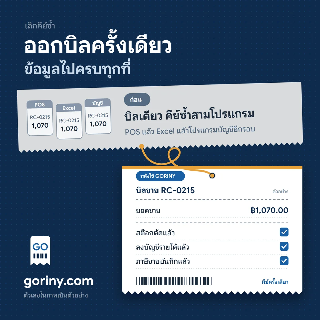 ก่อนใช้ต้องคีย์บิลเดียวกันซ้ำใน POS Excel และโปรแกรมบัญชี หลังใช้ GORINY ออกบิลครั้งเดียว สต๊อกตัด ลงบัญชีรายได้ และบันทึกภาษีขายให้เอง ตัวเลขในภาพเป็นตัวอย่าง