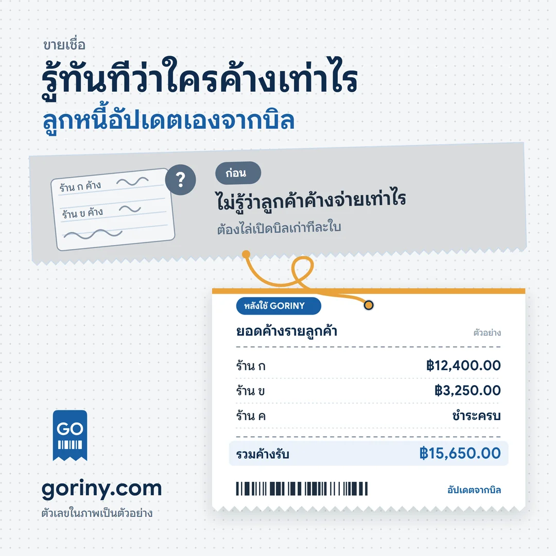 ก่อนใช้ไม่รู้ว่าลูกค้าค้างจ่ายเท่าไรต้องไล่เปิดบิลเก่า หลังใช้ GORINY เห็นยอดค้างรับรายลูกค้าที่อัปเดตจากบิลขายเชื่อ ตัวเลขในภาพเป็นตัวอย่าง
