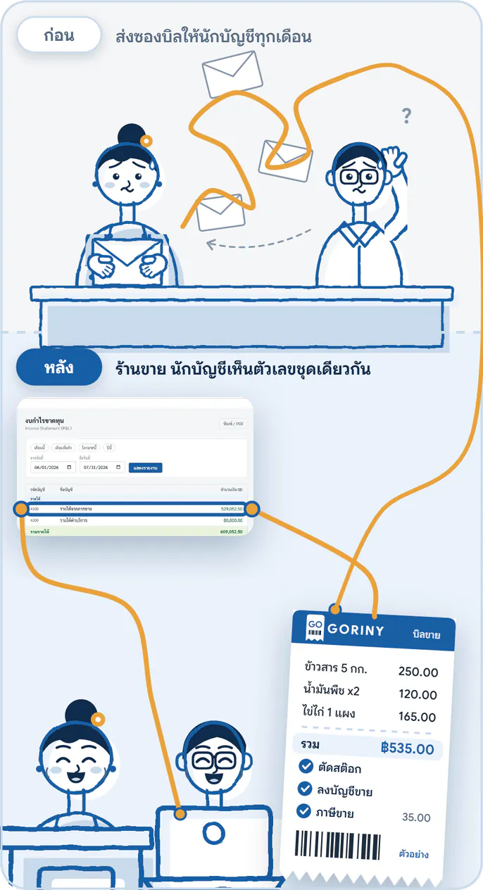 GORINY Business Suite ภาพก่อนและหลังใช้ ก่อน ร้านส่งซองบิลให้นักบัญชีแล้วคีย์ซ้ำทุกเดือน หลัง ร้านขายหนึ่งบิล ระบบตัดสต๊อก ลงบัญชีขาย และภาษีขายให้เอง นักบัญชีเปิดดูงบกำไรขาดทุนชุดเดียวกัน